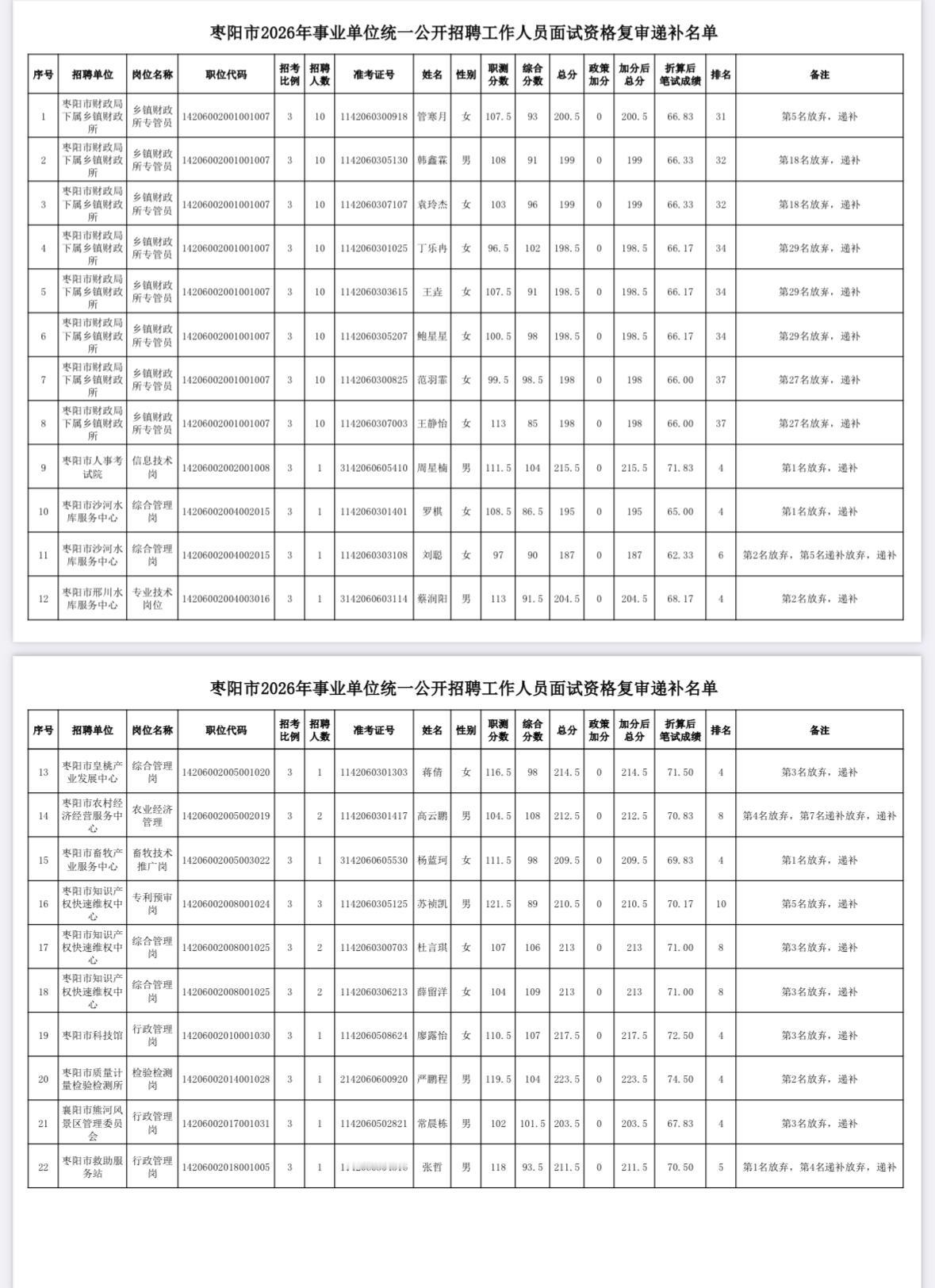 递补机会！襄阳枣阳事业单位资格复审递补名单

发布单位：枣阳市人力资源和社会保障