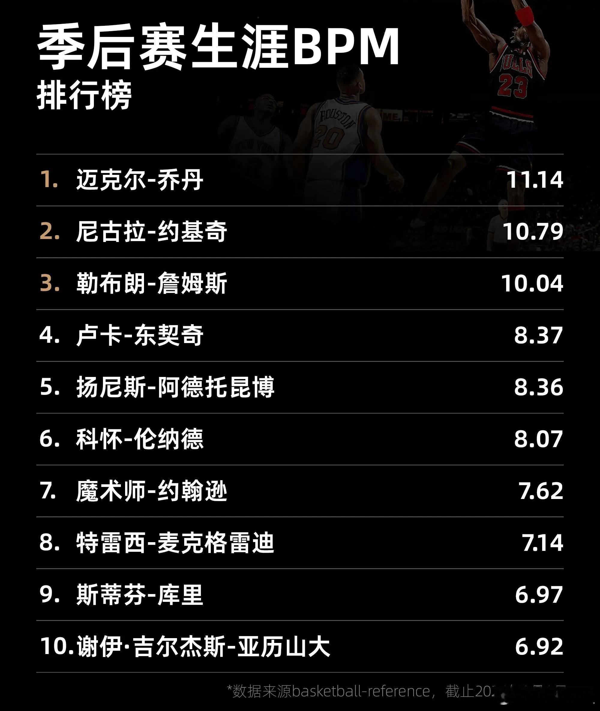 BPM（基础正负值）排行榜：常规赛单季榜单约基奇包揽前三，季后赛詹姆斯断档领先 
