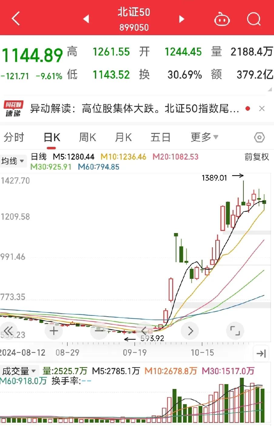 下周又要迎来一场少数人的资本狂欢了吗？今天北交所进行了交易全网测试，下周一北证5