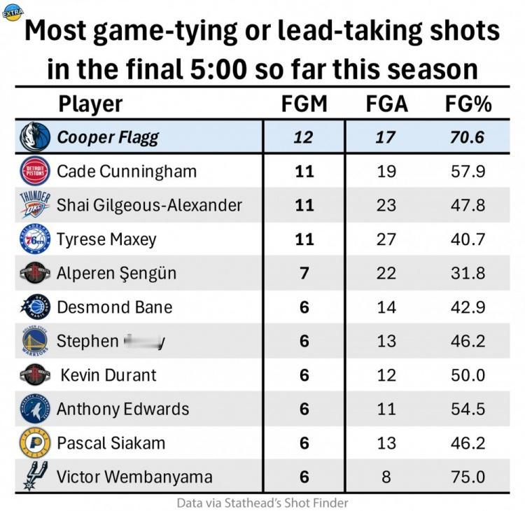本赛季最后5分钟扳平/反超球数：
1、弗拉格——12个，命中率70.6%
2、康