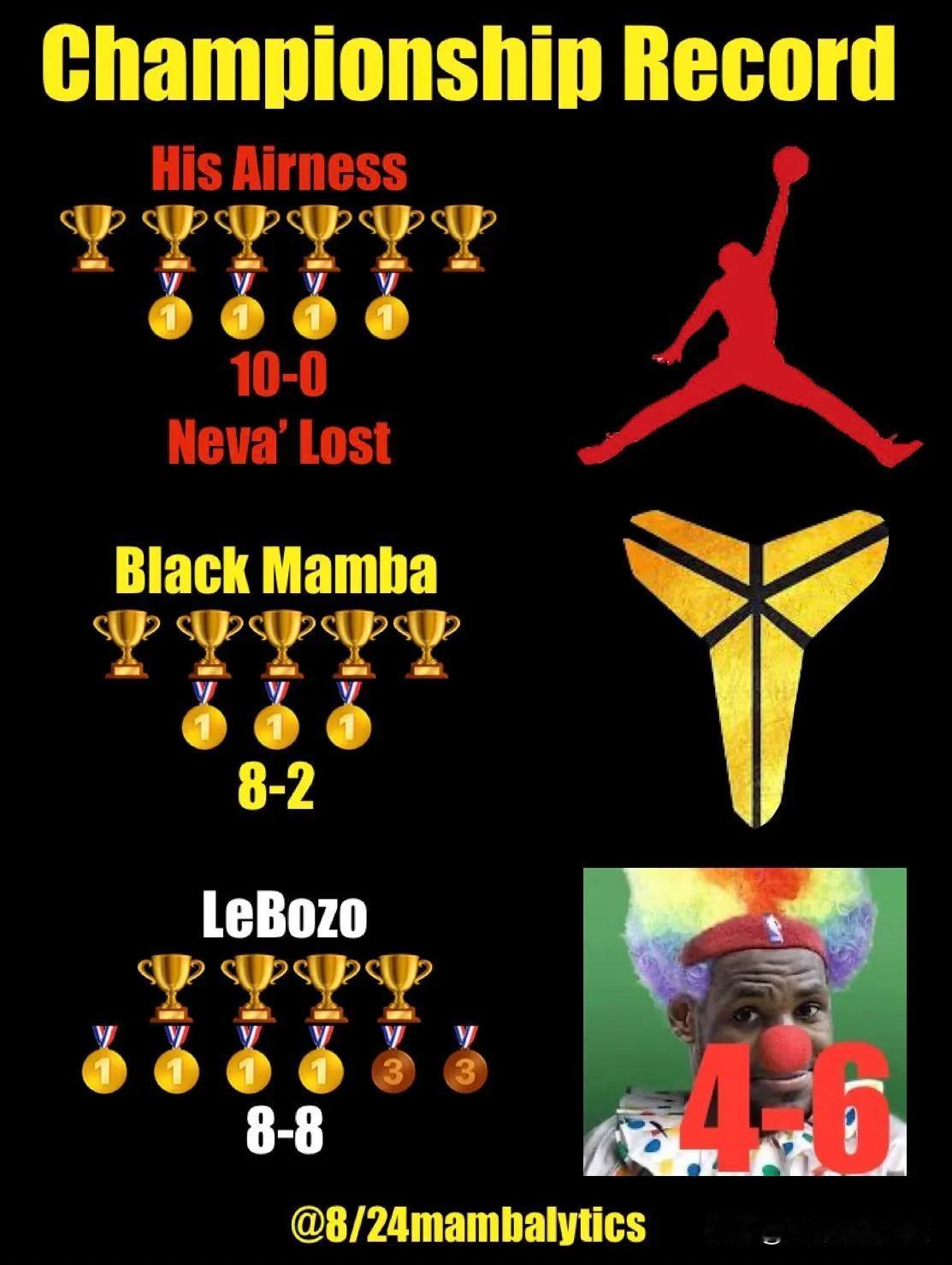 总冠军记录：

🏀乔丹：10-0

6-0 总决赛
🥇 ​​1983 年泛美