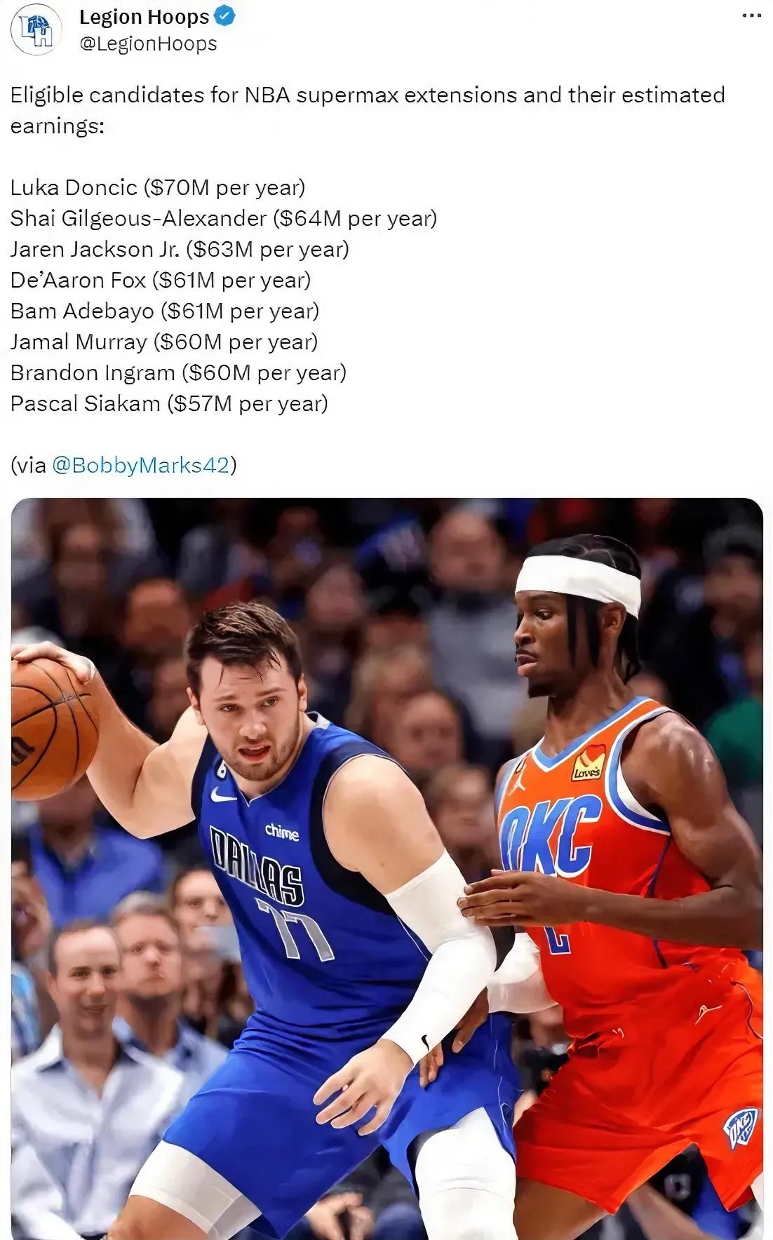7000万先生即将诞生！
昨日，NBA薪资专家Bobby Marks撰文分析了明