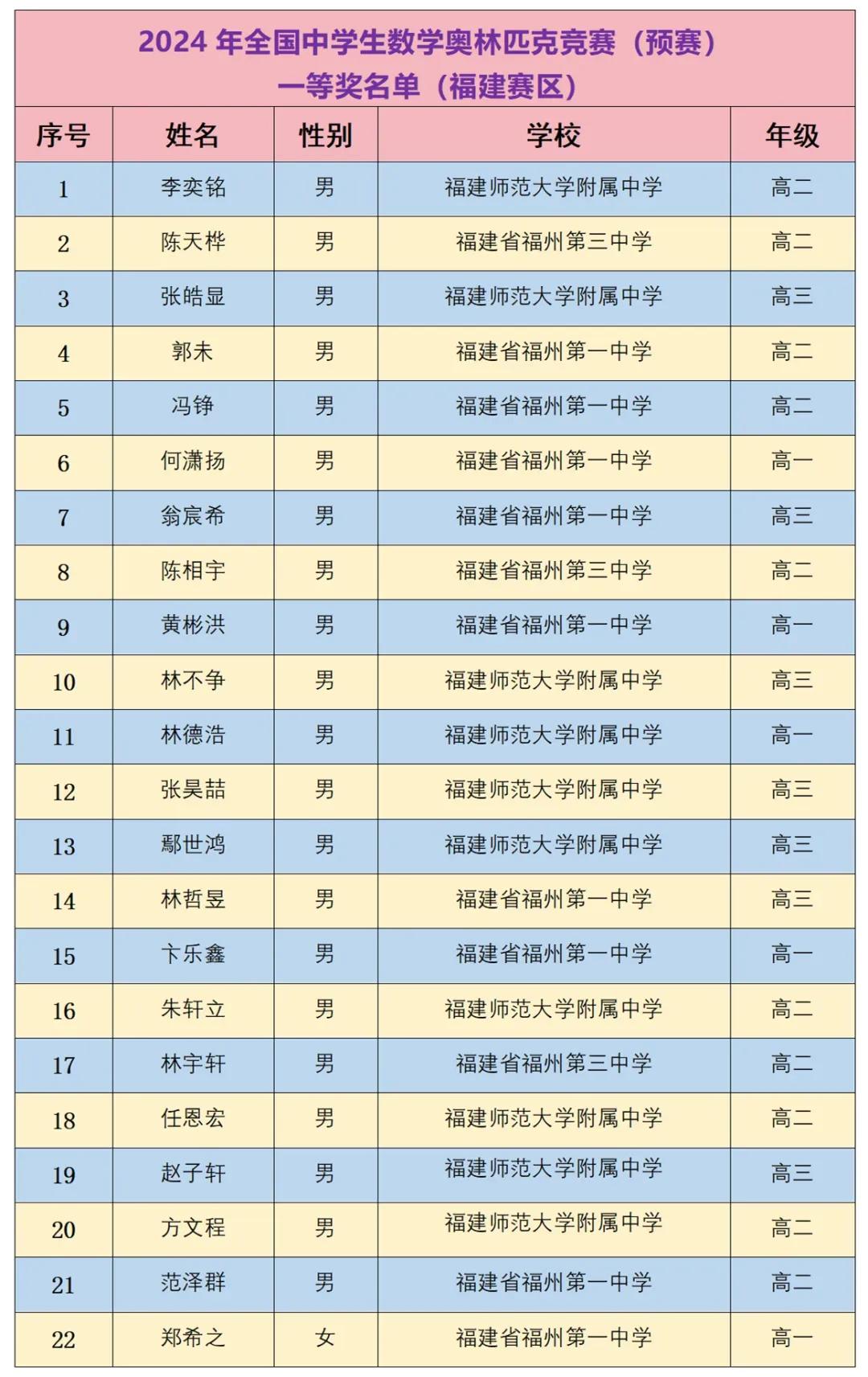 福建省数学学会公布2024年第40届全国中学生数学竞赛（福建赛区）复赛获奖学生名