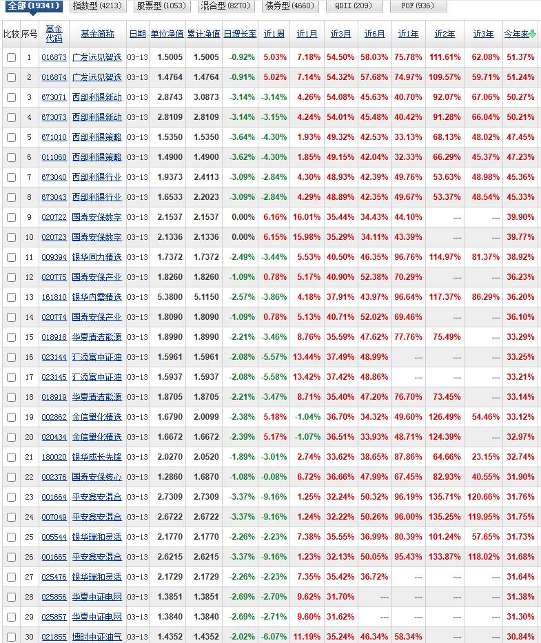 本周的收益榜已经更新完毕。今年以来刚好2个半月，所以和近3个月的榜单会比较接近。