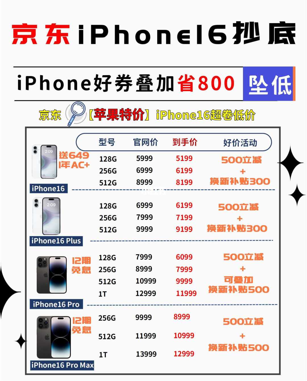 暴跌800！速码京东iPhone16抄底攻略