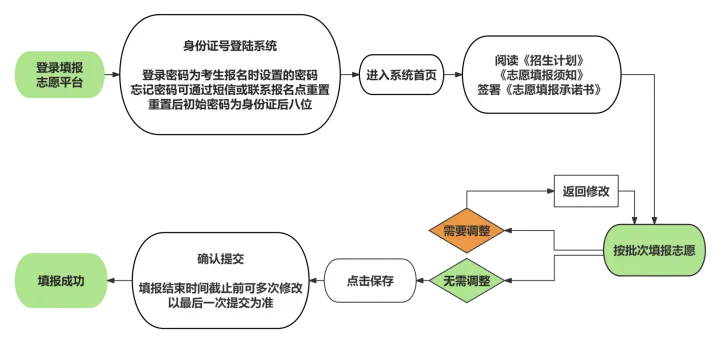 【石家庄市普通高中分配生志愿增加到3个】6月25日，石家庄市教育考试院发布202