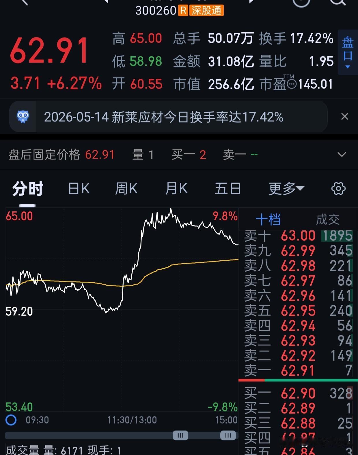 上午看了一眼这票，我还想怎么不涨。[吐血][吐血][吐血][吐血]
