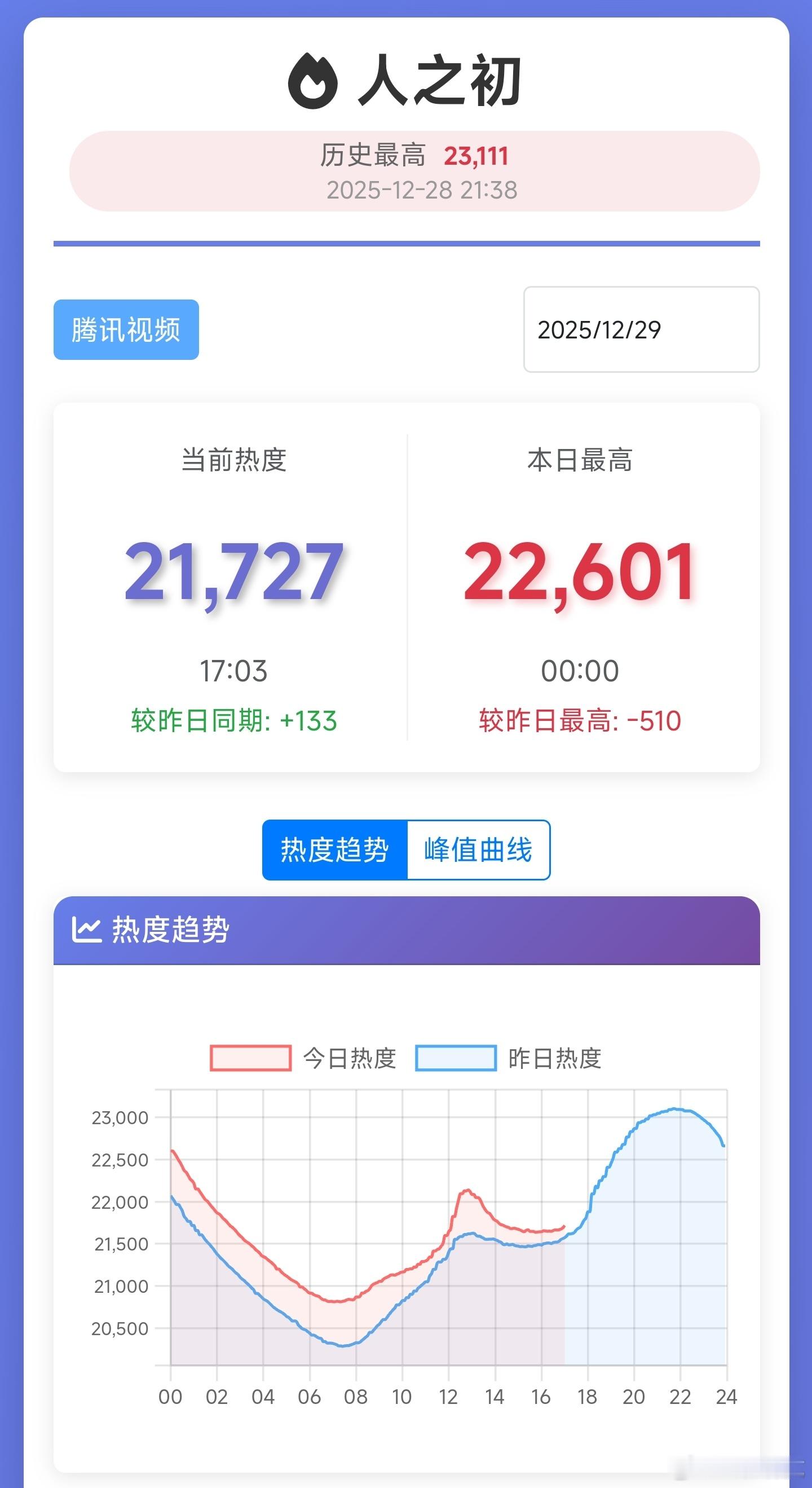 人之初热度昨天那么废，今天白天居然没交叉，岀乎预料