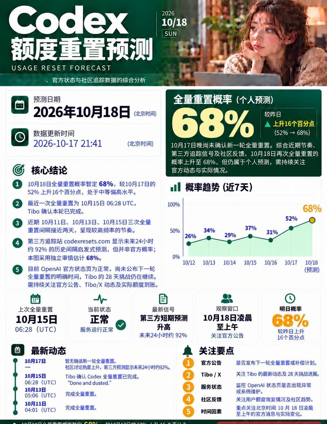 📈 10月18日codex额度重置预测
📊 Codex 10月18日额度重置