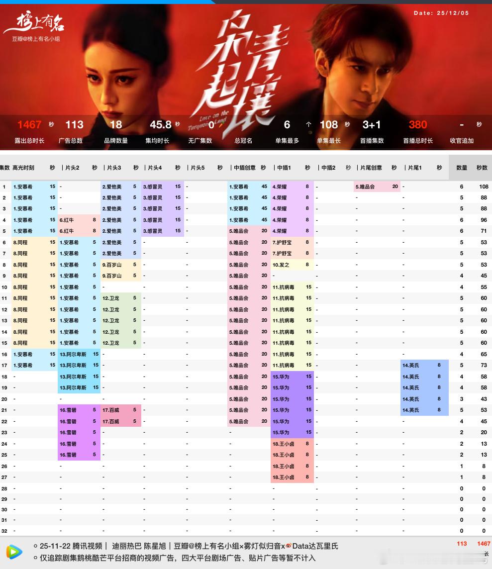 迪丽热巴、陈星旭枭起青壤 明天就超点了，一广应该能苟到最后当前招商18品牌，11