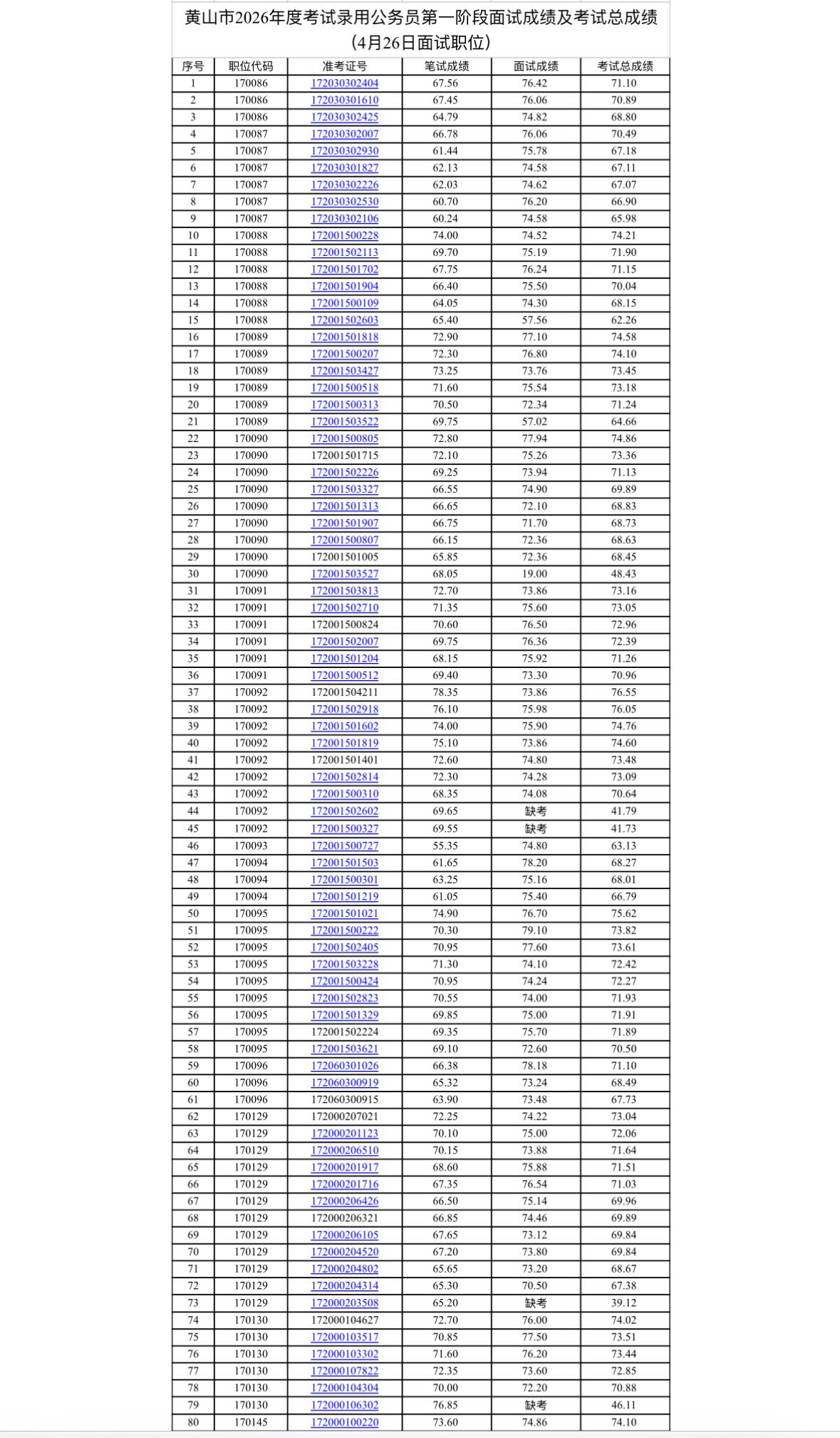 速查！黄山公务员面试成绩公布！

📢 发布单位: 黄山市公务员局
🔍 通知信