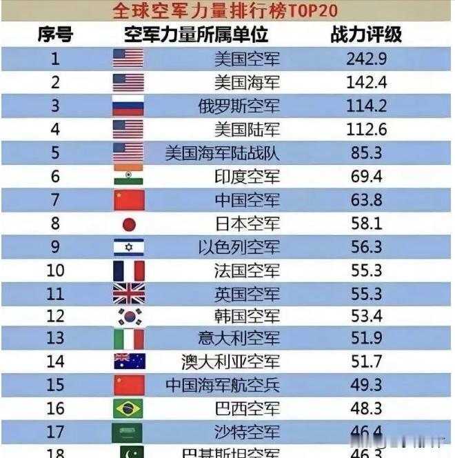 美国民间榜单把印度空军排第6、中国第7，印度全民狂欢！拆开规则只剩尴尬。

美国