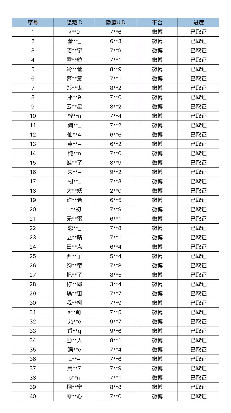 梓渝维权取证公示梓渝取证名单梓渝官方发布取证名单，已完成40个账号取证，网络发言
