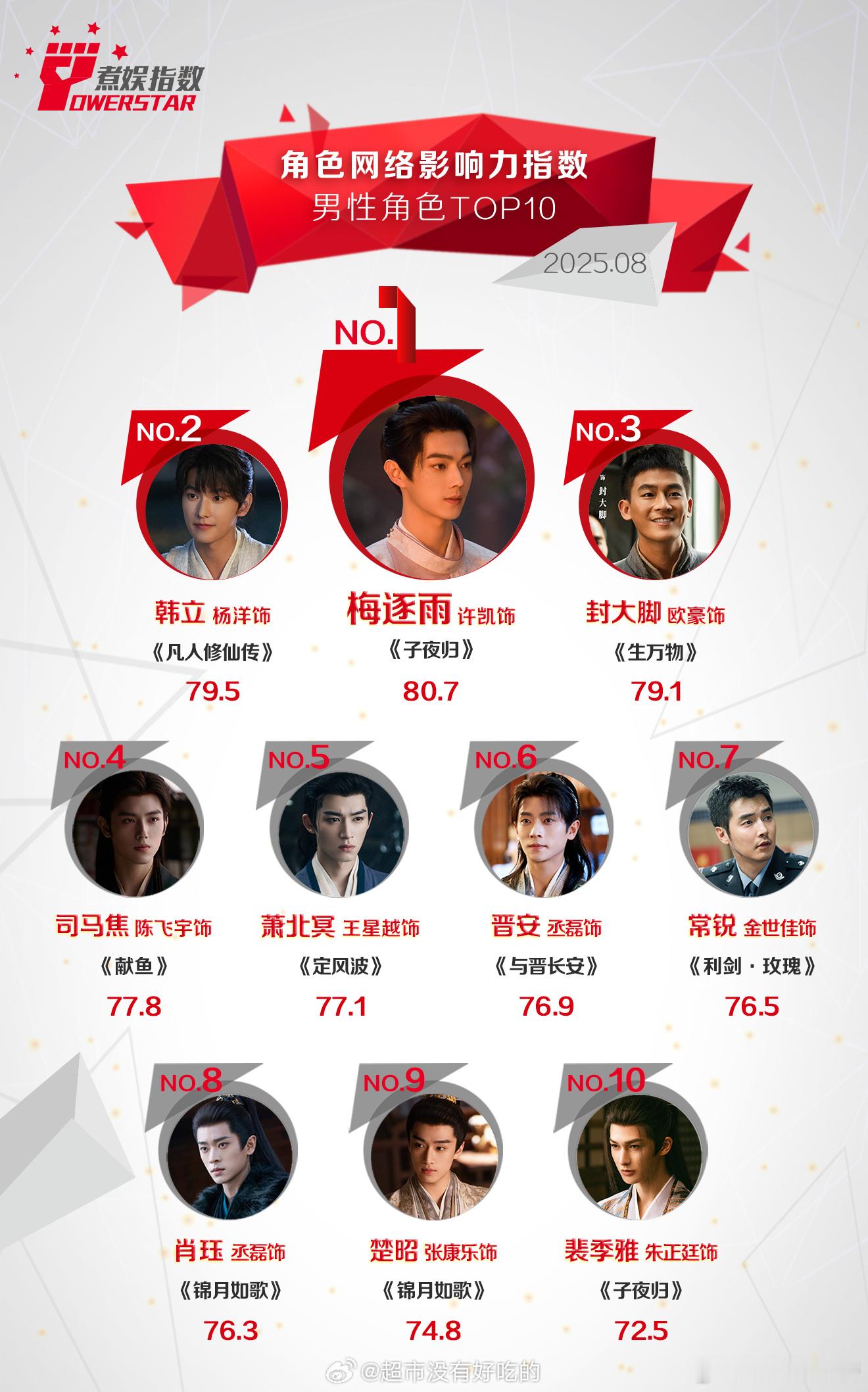 许凯梅逐雨拿下8月份男性角色影响力TOP1👏🏻 ​​​