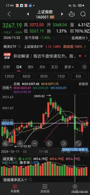 2024年11月22号那根大阴线的最高点3372点（这个点下周看能否突破！）（图