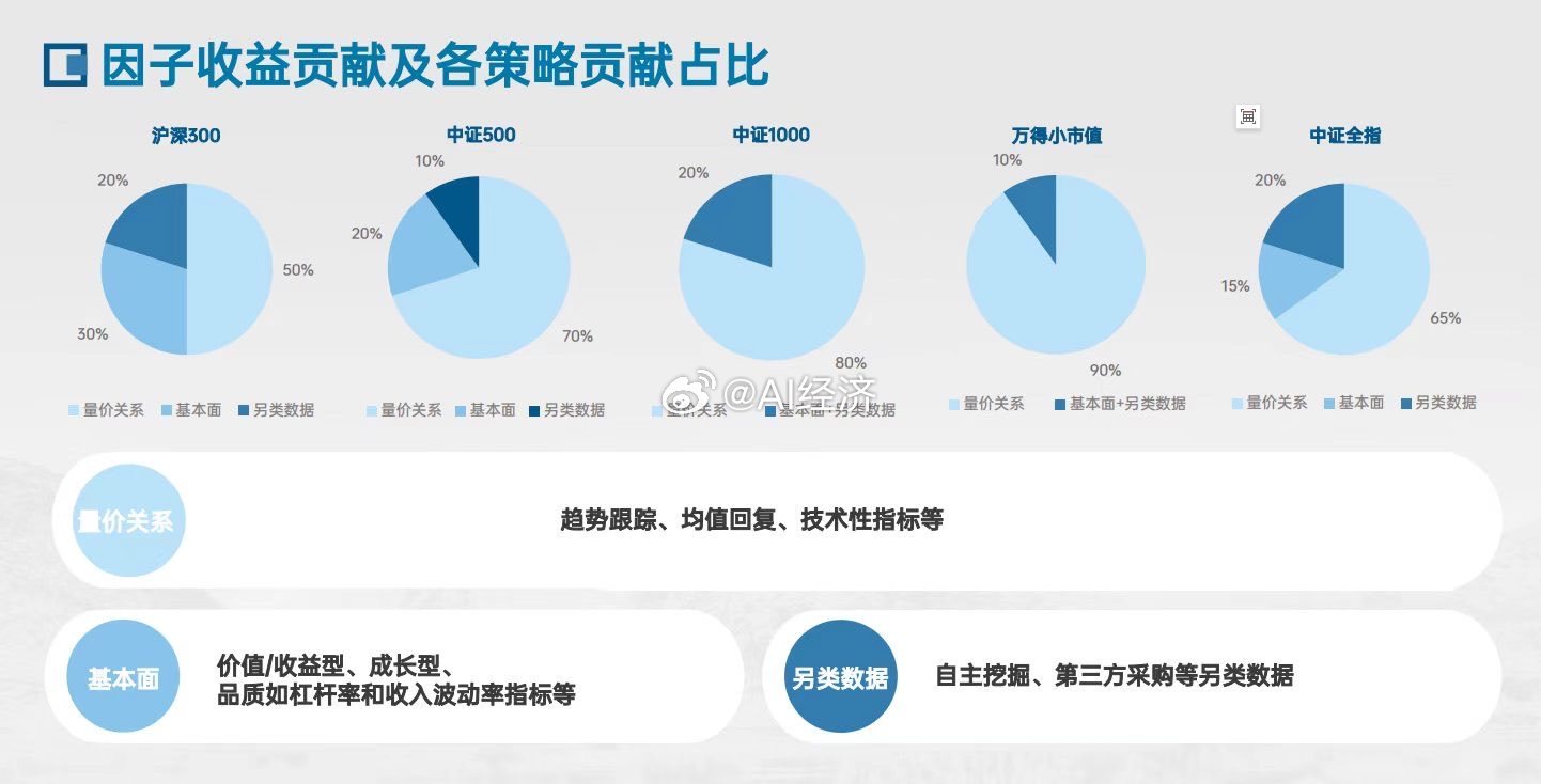 头部量化私募产品策略，基本面全面让步于技术面。via：曹山石 