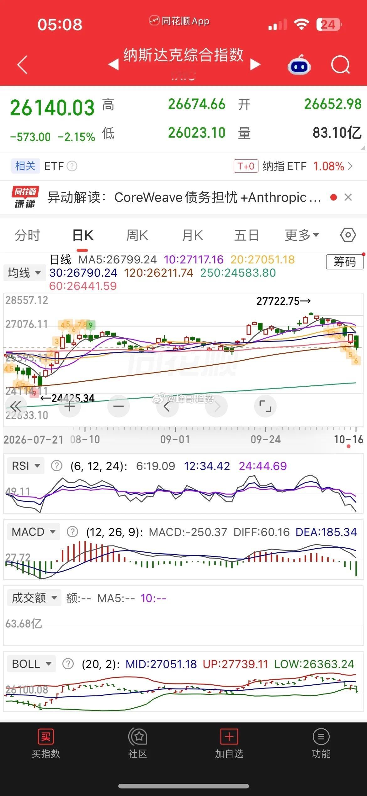 一觉醒来，美股崩了，半导体、通信概念又全线重挫，原油大涨超3%，现货黄金跌0.1