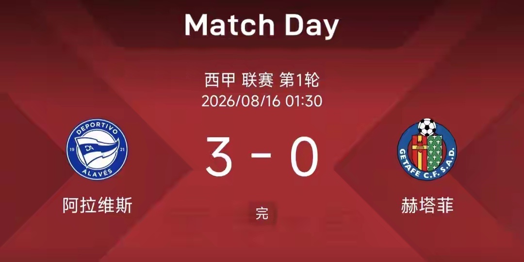 西甲新赛季首轮，阿拉维斯主场3-0完胜赫塔菲。尽管赫塔菲纸面实力占优且赛前更被看