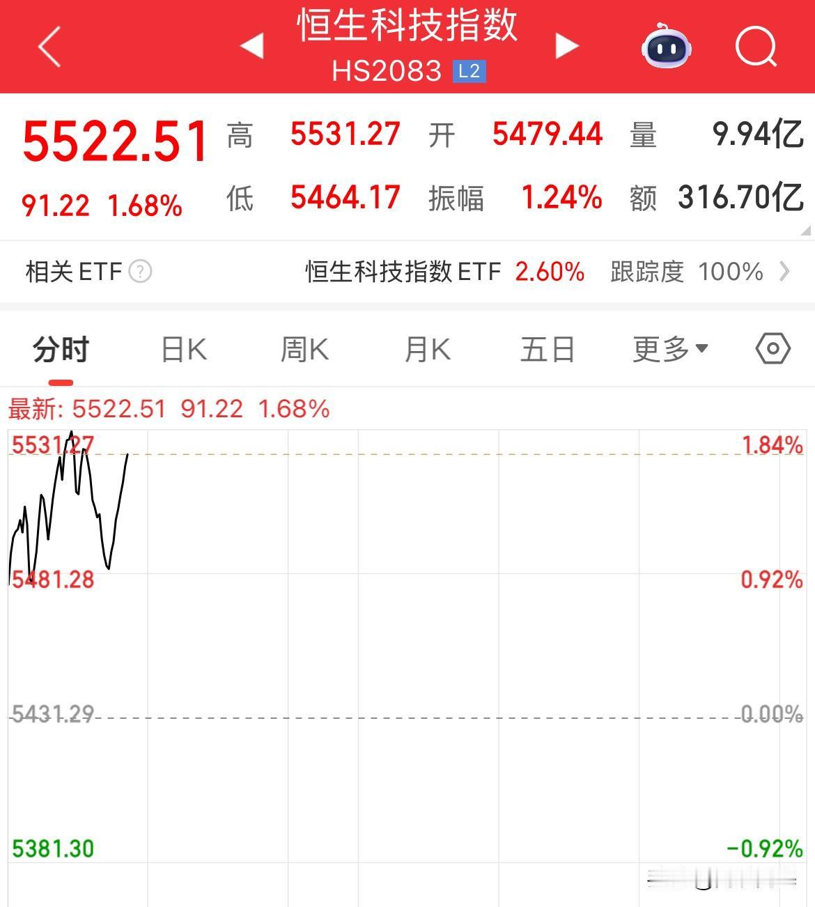 港股拉升！恒生科技涨幅1.68%，阿里巴巴涨超2%

港股高开高走，三大指数盘中