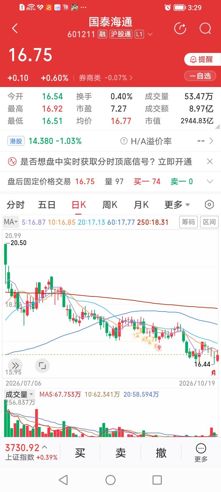 是巧合吗？今天涨幅居前的头部券商股国泰海通和广发证券竟然都是头部券商股中估值最低