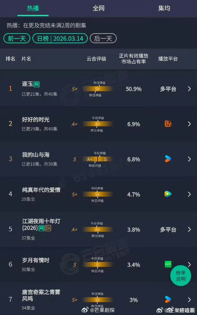 逐玉云合市场占有率破50%逐玉云合市占破50% 祝贺祝贺🎉，逐玉云合市场占有率