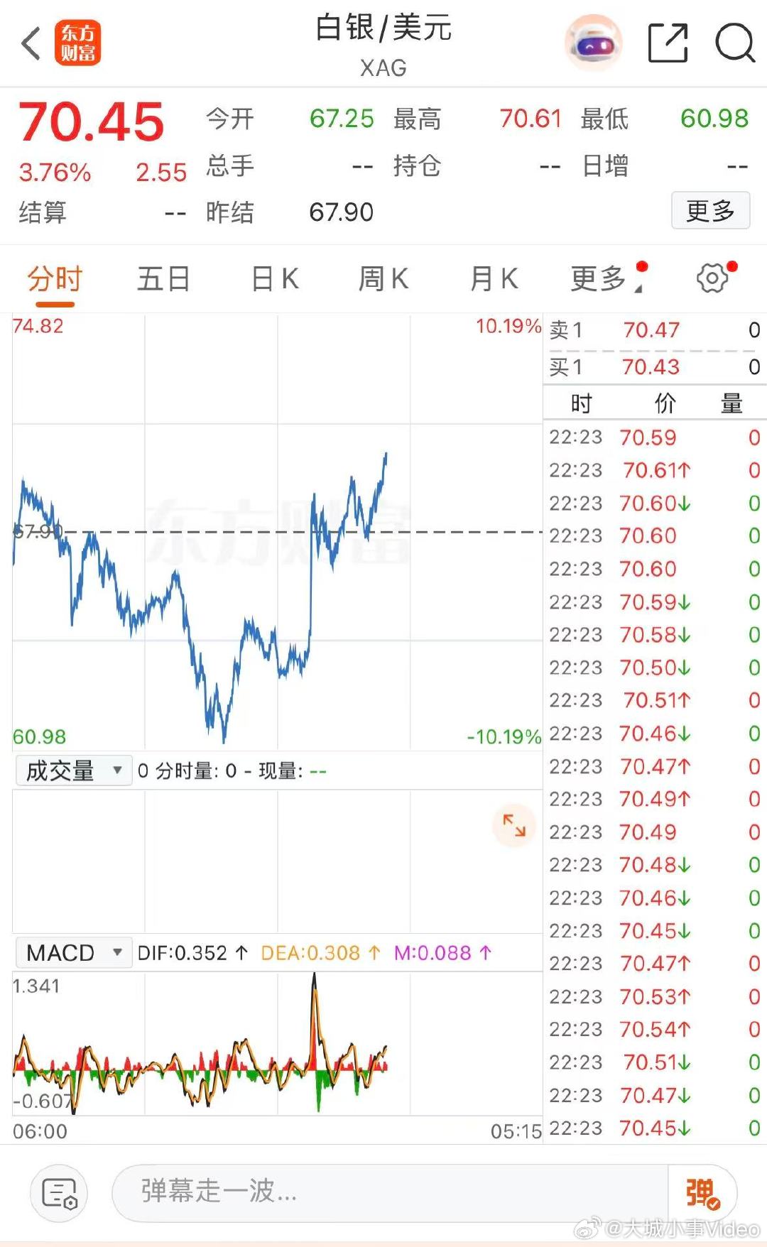 【白银深夜转涨 白银上破70美元】3月23日，现货黄金跌0.24%，报4486.