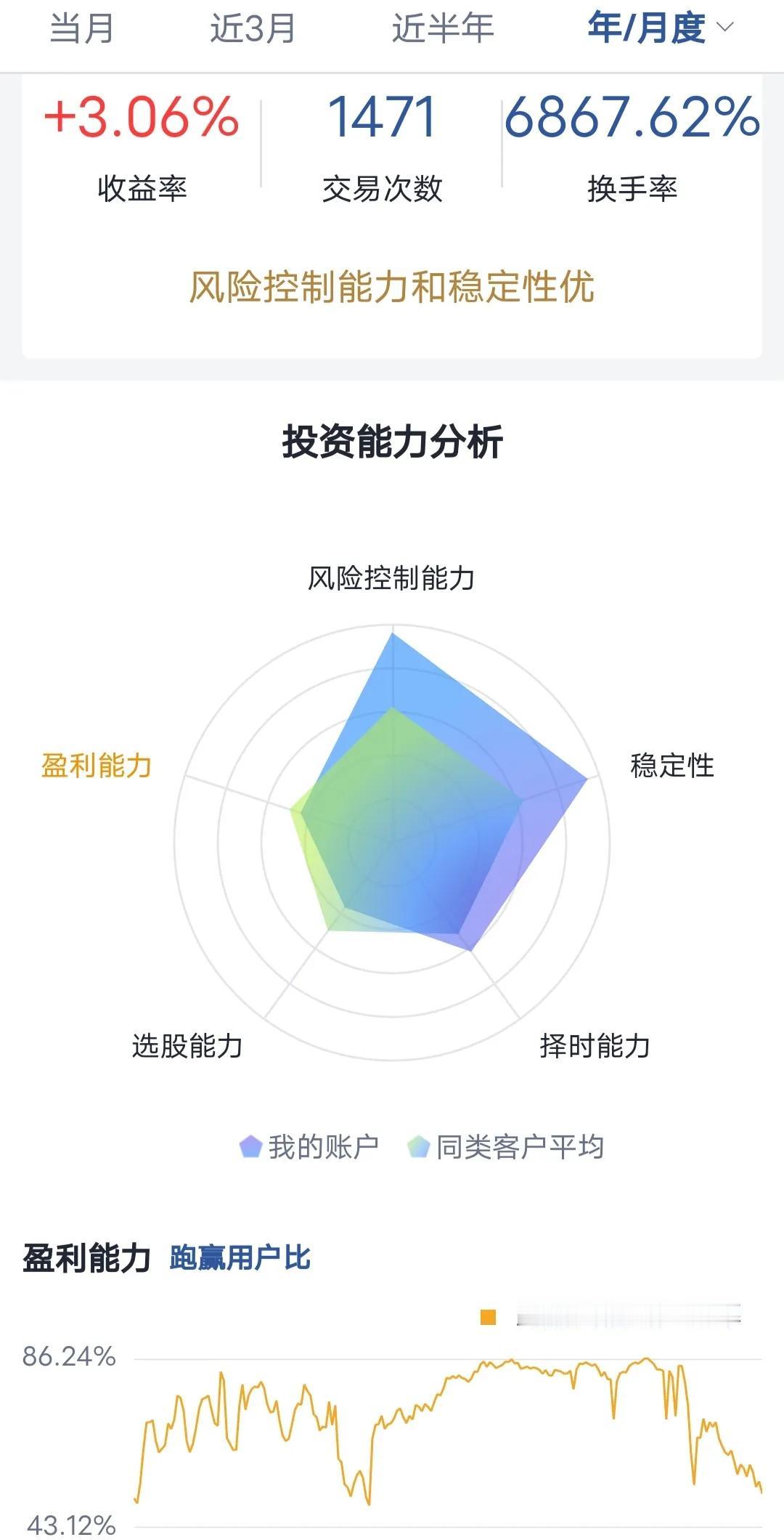 炒股挣到钱的股民是不是都不爱说话啊？今年3%的收益，大概跑赢一半用户，那么，应该