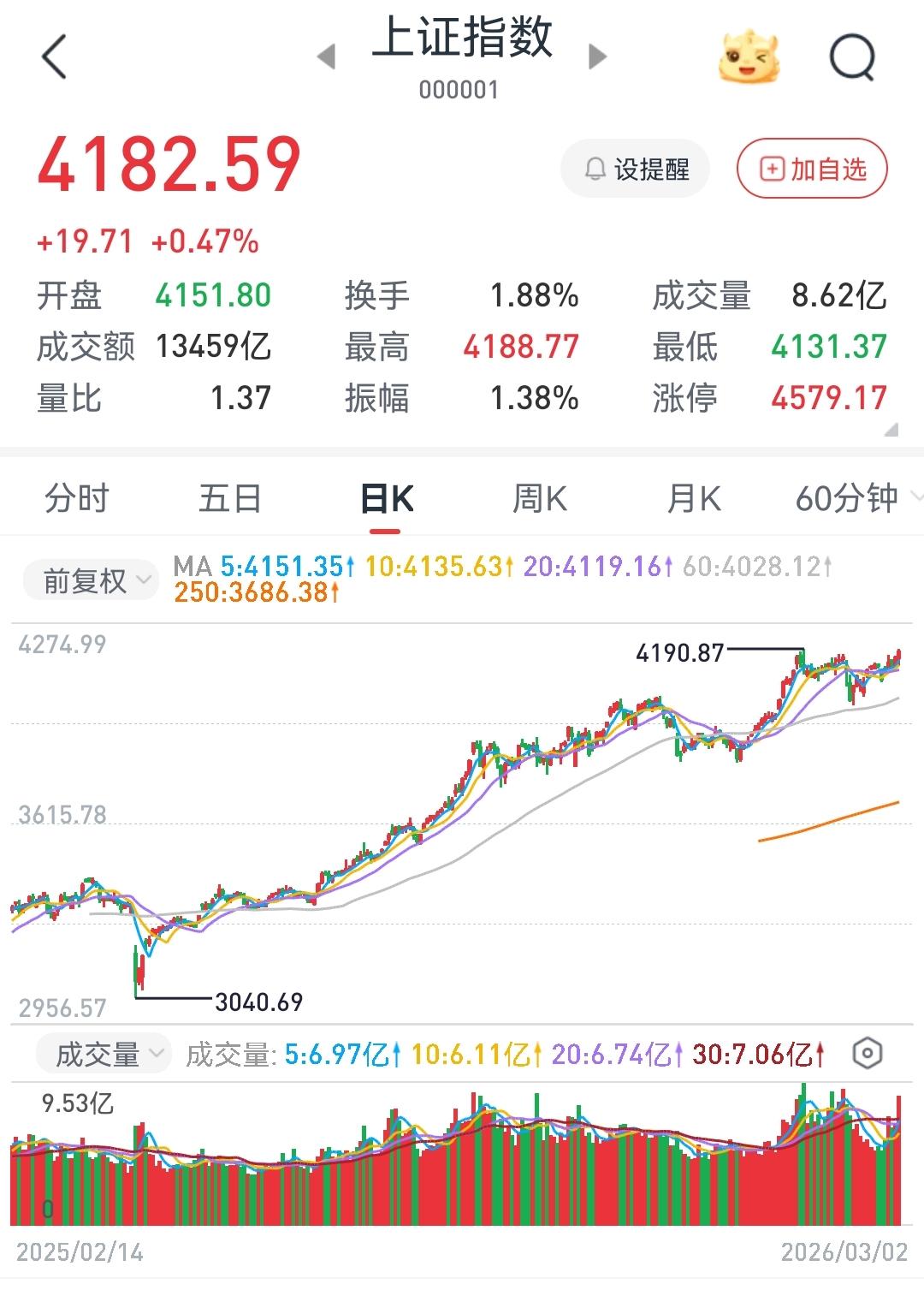 今天大盘有望突破4190，创11年来的新高？
        看看夜盘刚刚收盘的