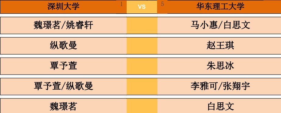 2026乒超常规赛雄安站女团单循环赛，深圳大学vs华东理工大学对阵出炉。第一盘：