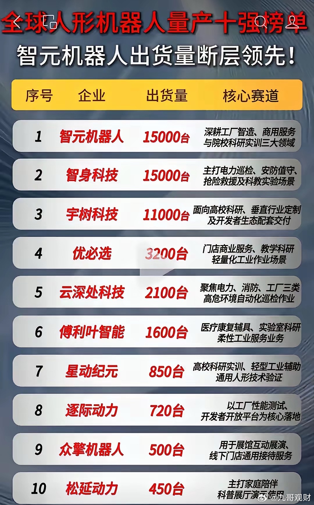 人形机器人量产榜单这份人形机器人量产榜单直观展现了行业现阶段落地格局，头部两家企