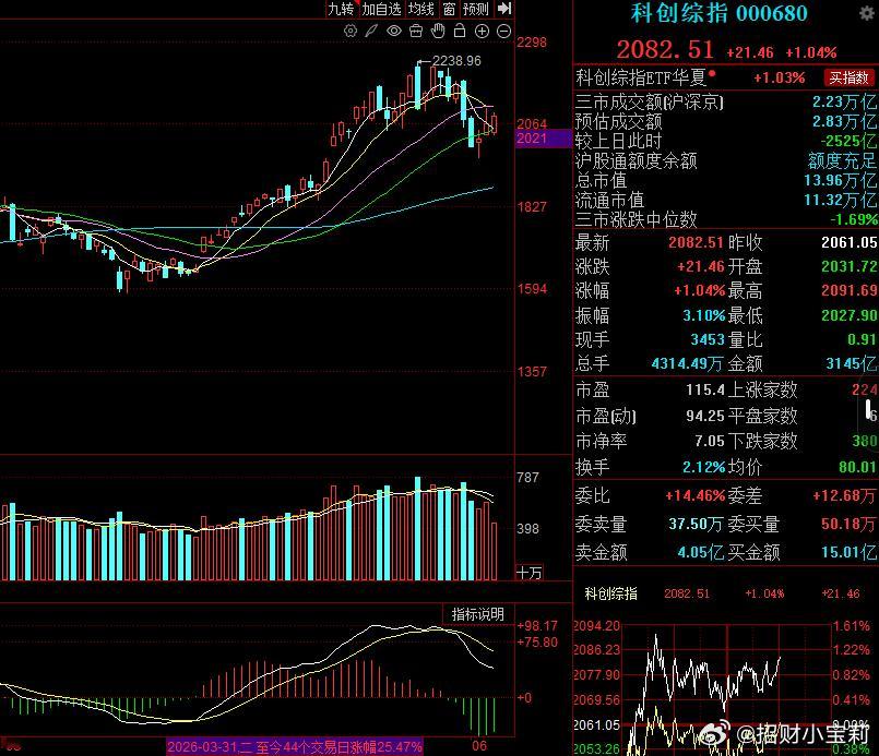 今日盘面观察：科创综指表现亮眼，整体呈现稳健向上的态势，科技板块依然是市场最核心