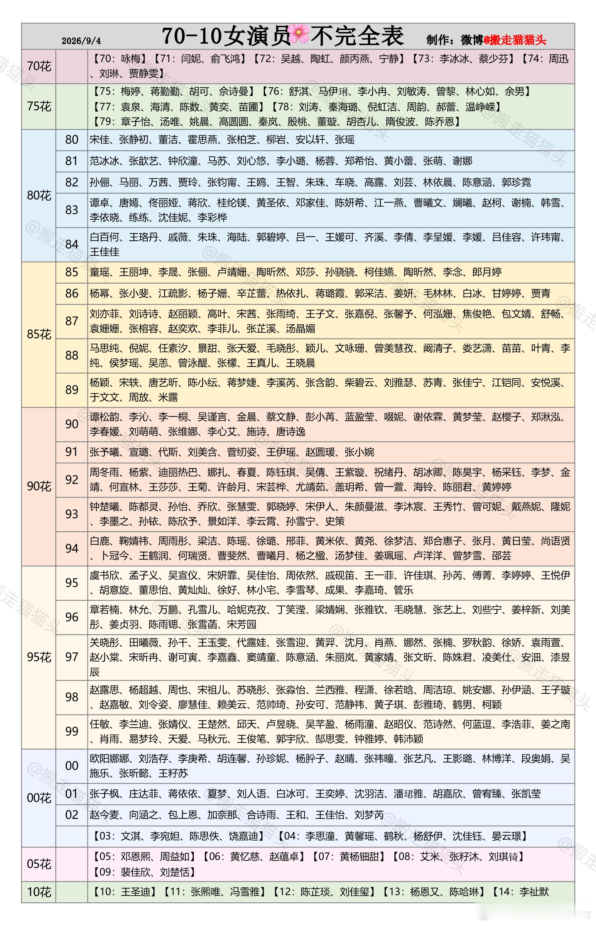 70-10花生不完全表，吃瓜吃饼用【排名不分先后】*更新至2026.9.4*如有