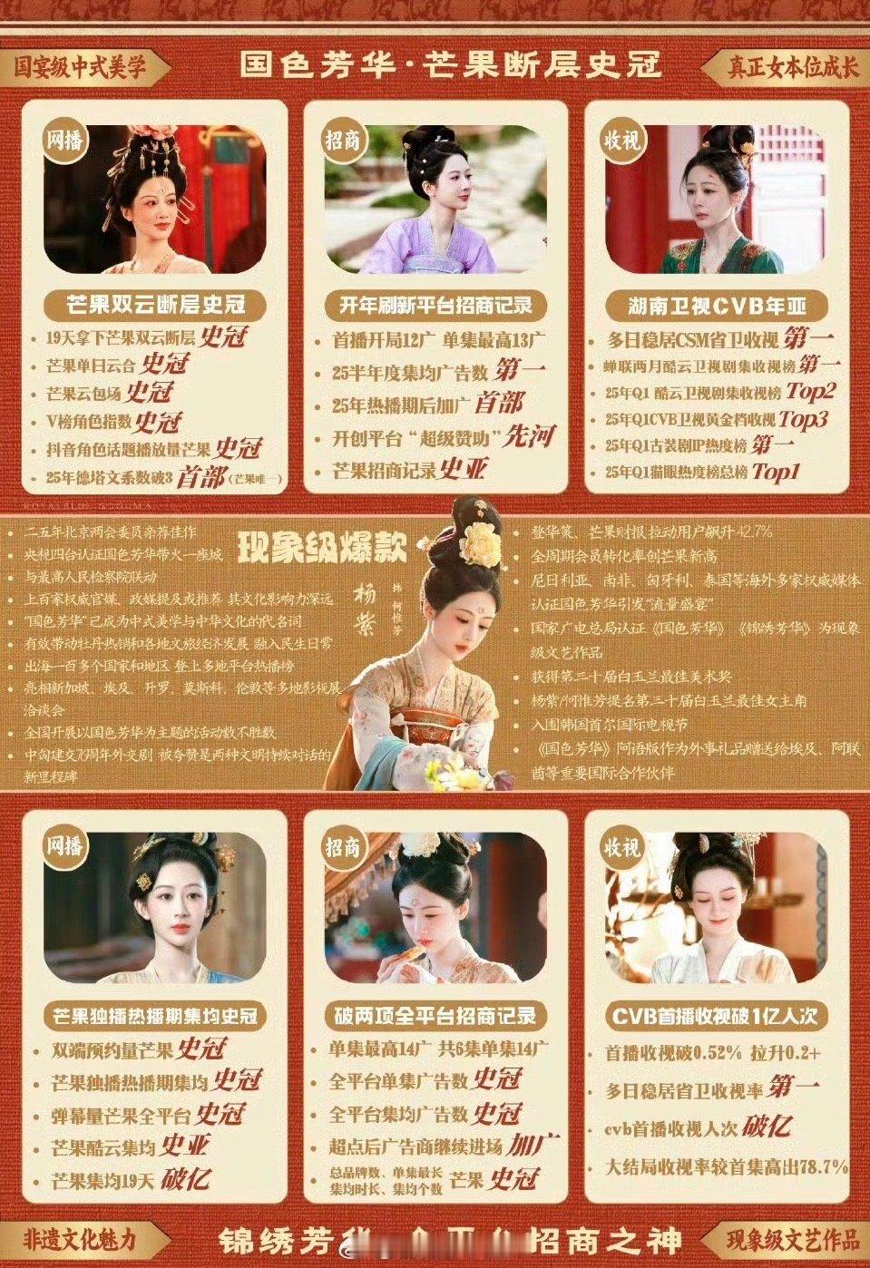 杨紫和罗云熙这下排面绝了吧！杨紫国色芳华和罗云熙水龙吟都是芒果史冠。俩人合作香蜜