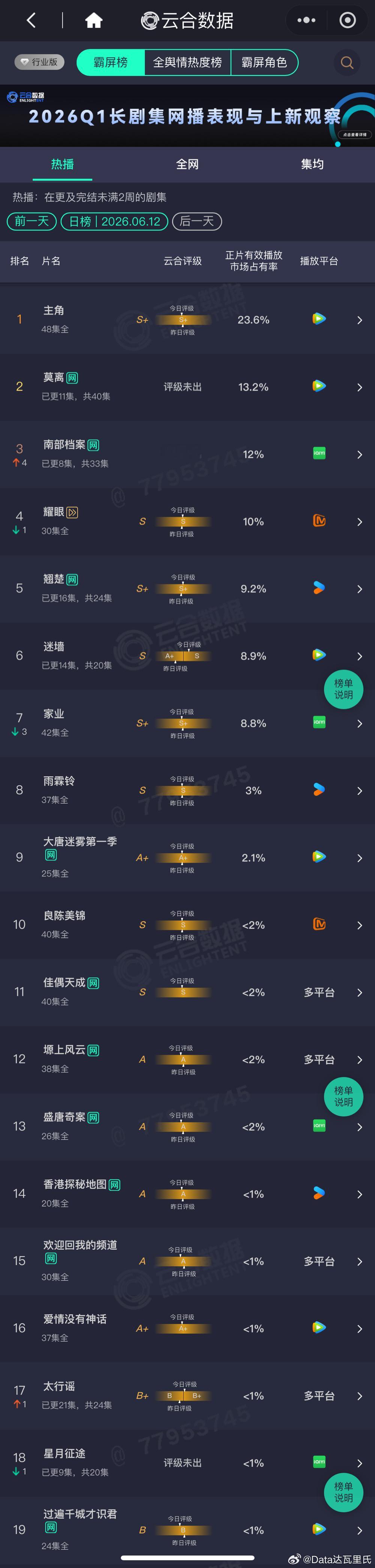 6.12云合占比主角 23.6%，约3900万，集均破3000万莫离 13.2%