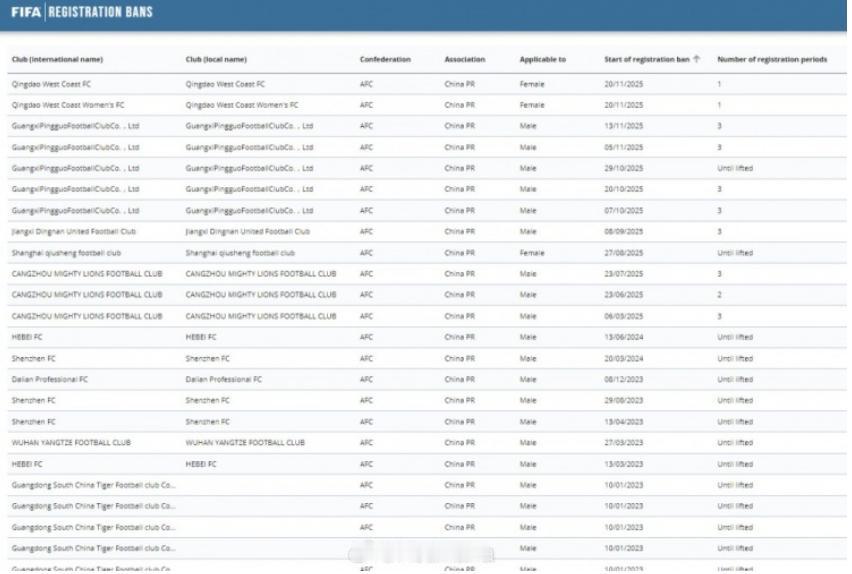 现存俱乐部的国际足联禁令基本解除！

之所以说基本解除，是因为，现在还能看到定南