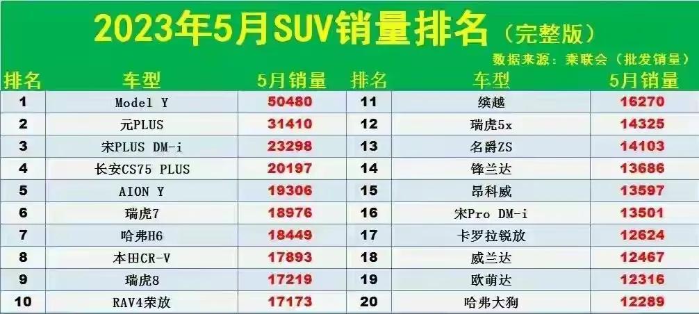 5月SUV销量排名
特斯拉modely月销5万多辆稳稳占据榜首
比亚迪元和宋位列