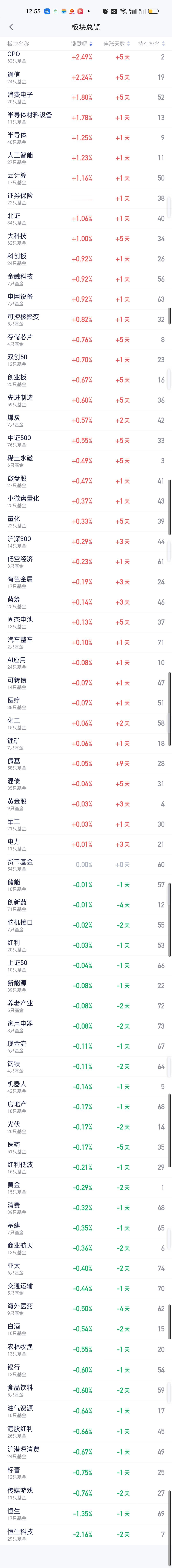 今天板块涨跌榜依旧是一半一半。表现算是比较均衡，涨幅超过1%的板块有CPO，通信