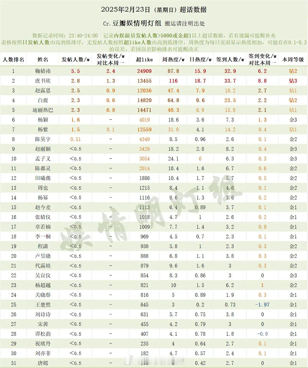 女明星超话数据 