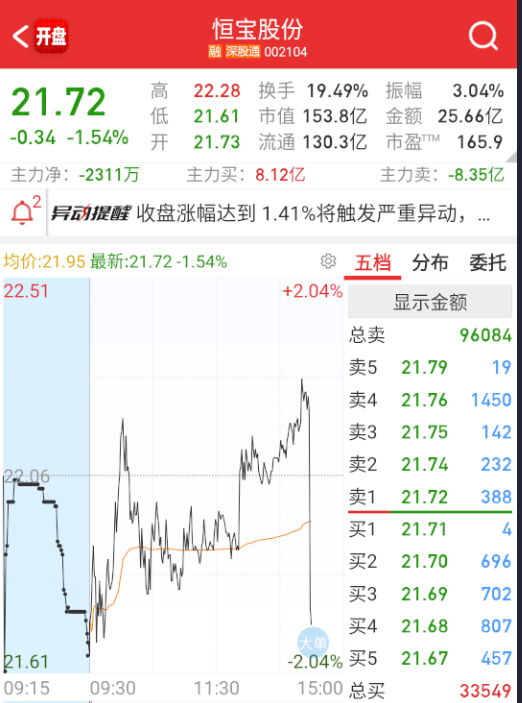 $恒宝股份 sz002104$ 这是连最后一分钟都不想玩了。 ​​​
