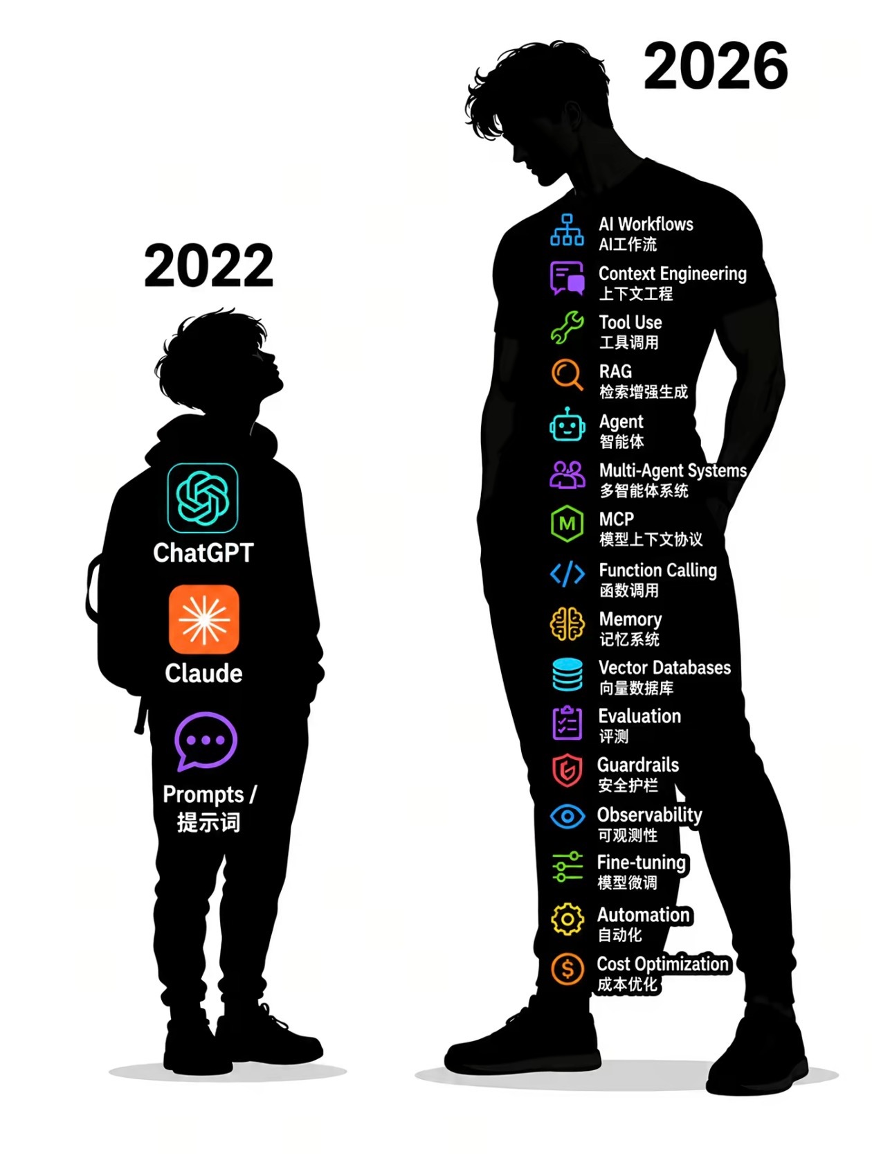 2022-2026，AI飞速发展的四年 