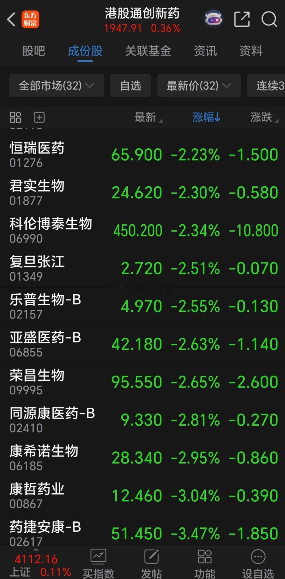 午盘跳水1.83%！港股又在玩熟悉的套路，昨天的大涨纯属一日游行情。果然，明日A