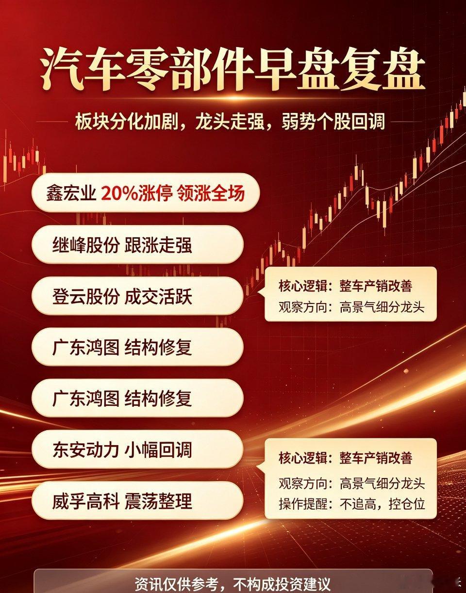 📊汽车零部件早盘盘面复盘板块个股涨跌分化明显，鑫宏业直接拿下20%涨停领涨全场