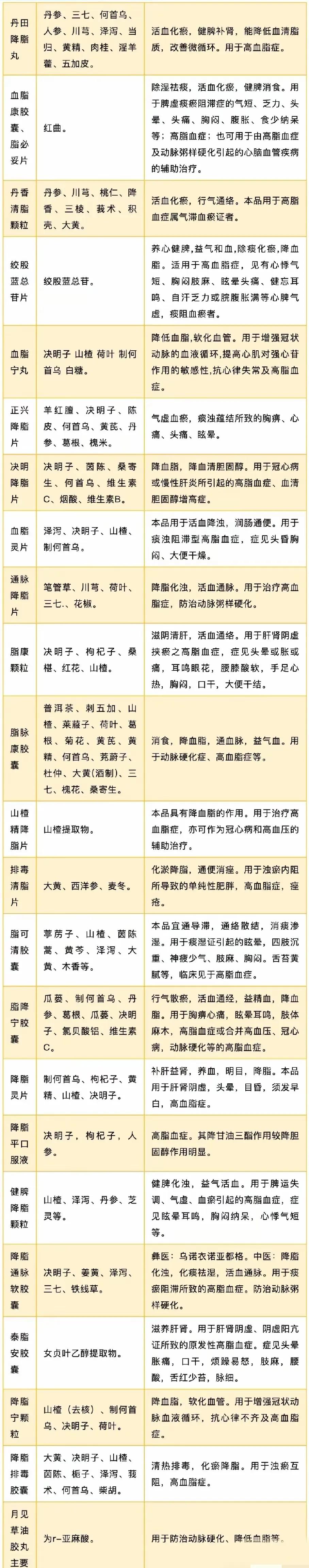 你是否正在为高血脂而烦恼？今天，我要为大家介绍一些具有降血脂功效的中成药，帮助你