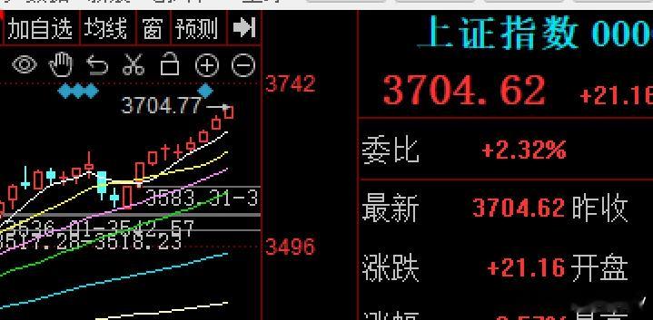 突然发现，指数都上3700了，目前都9连阳了，但个股绿了3700家没咋跟，很惊讶