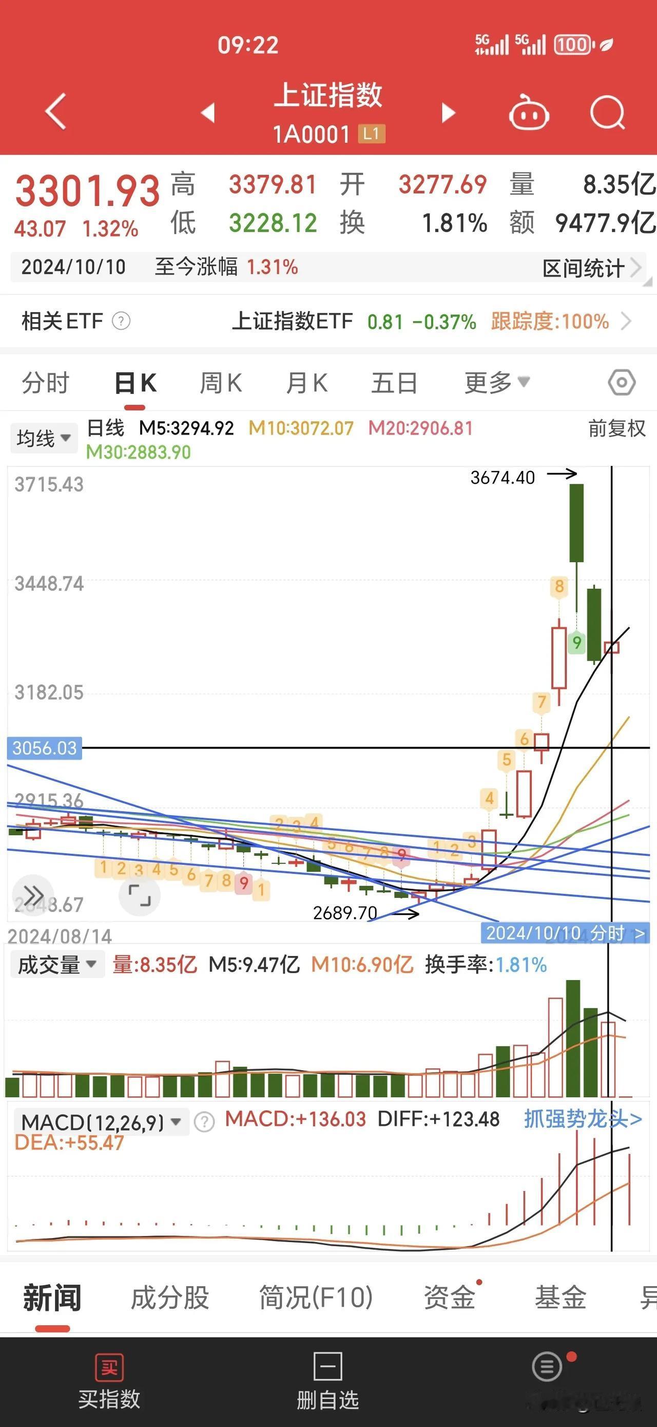 从昨天的涨幅排行榜看，涨停的都多是刚启动的低位蓝筹。挨个的去翻。其中不少都是有翻