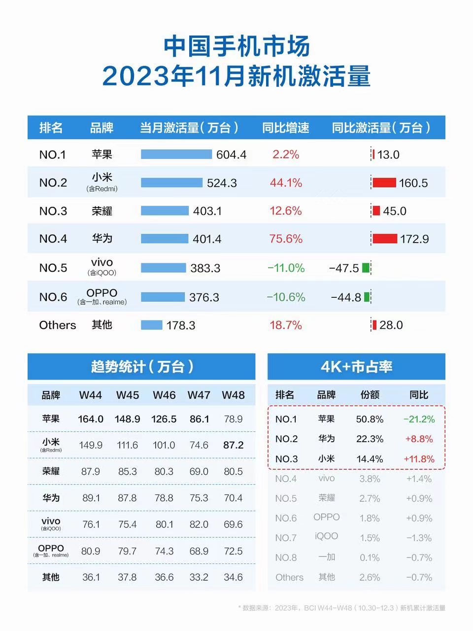 BCI最新数据来了，W44-W48周，新机累计激活量排名：苹果21.1%排名第一