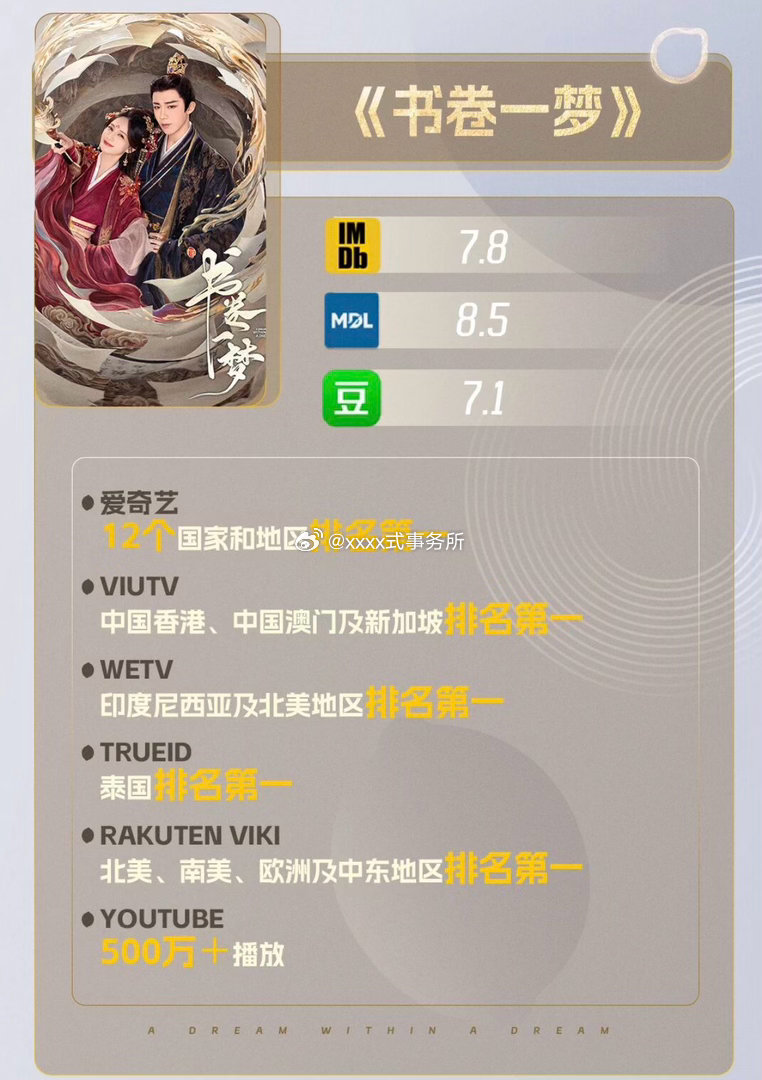 柠萌汇总李一桐 刘宇宁《书卷一梦》海内外成绩，去年出海最成功的了 