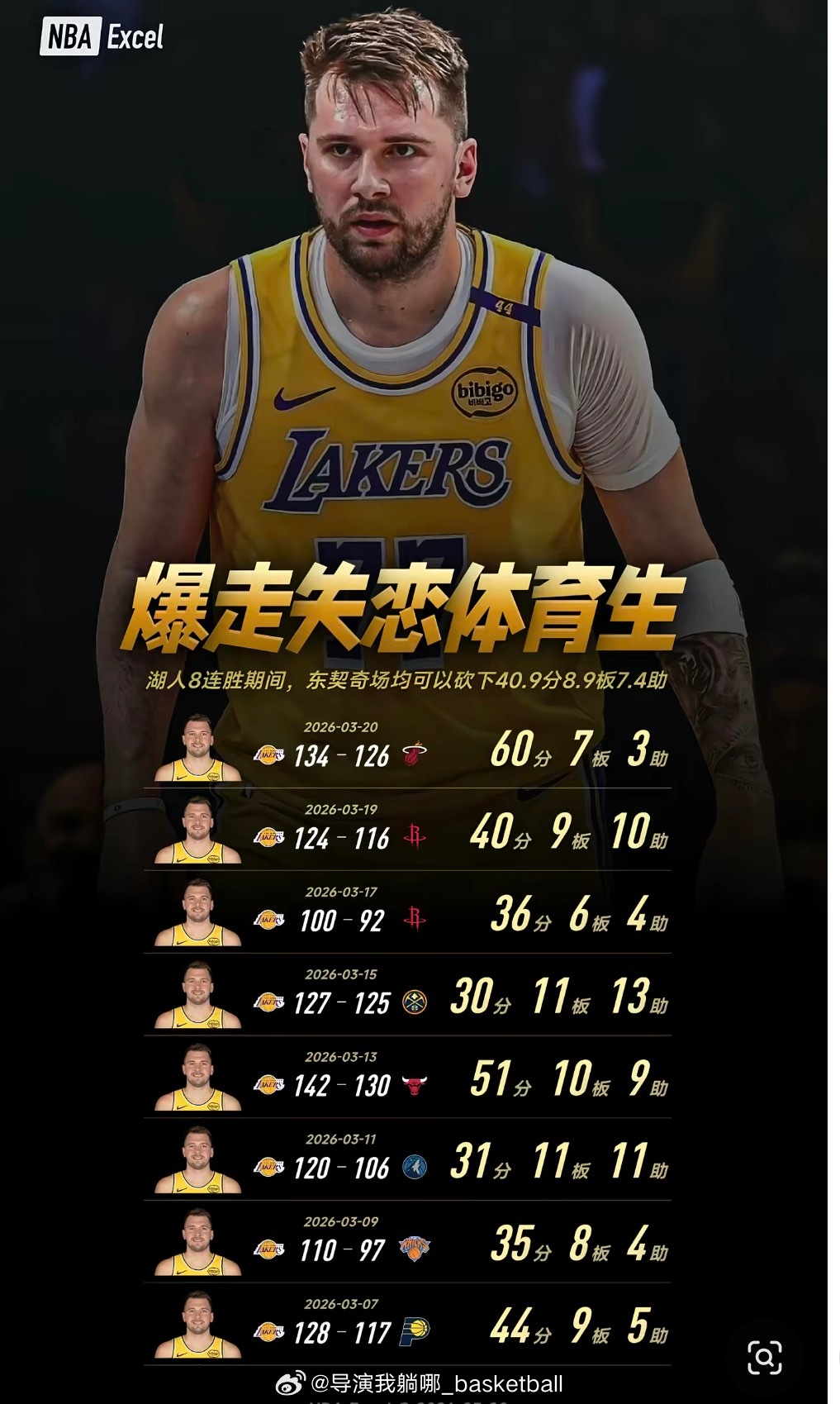 湖人已经八连胜了，失恋体育生东契奇场均40.9分 