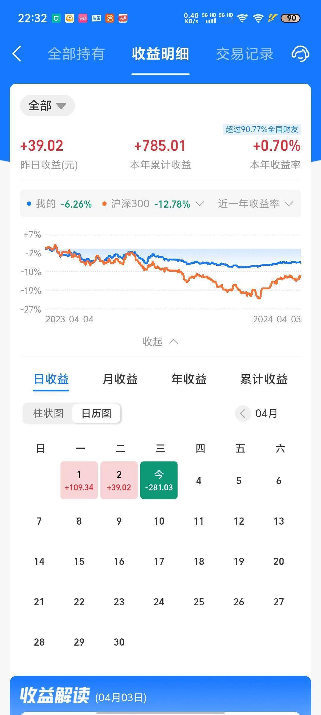 今天收益更新了，吃了一碗大面，今日亏损0.31%。主要是纳指迎来大跌，加上A股今