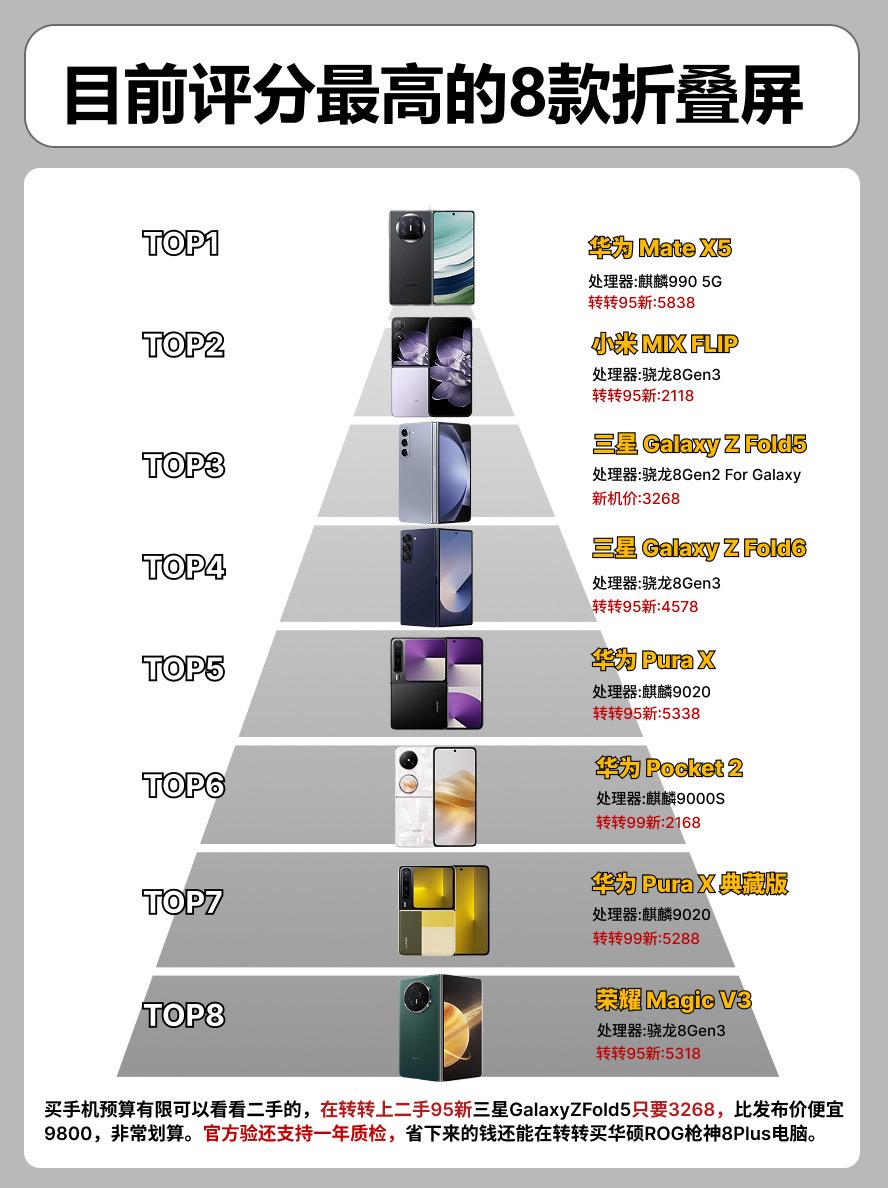 目前评分最高的8款折叠屏。     手机 手机推荐 华为手机华为pur...